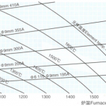 二硅化钼电热元件的电气性质Electric properties of elements