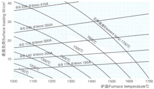 二硅化钼电热元件的电气性质Electric properties of elements